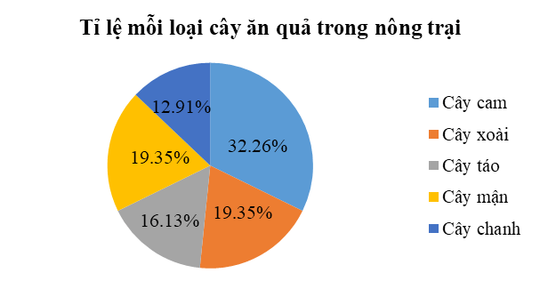 30 Bài tập 30 Bài tập trắc nghiệm Toán 10 Chương 6 Chân trời sáng tạo có lời giải (có đáp án) | Chân trời sáng tạo Trắc nghiệm Toán 10