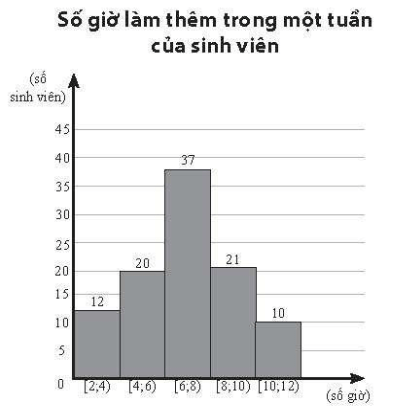 Kết quả điều tra về số giờ làm thêm trong một tuần của 100 sinh viên được