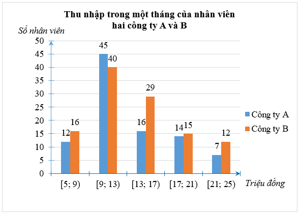 Thống kê lại thu nhập trong một tháng của nhân viên hai công ty A và B