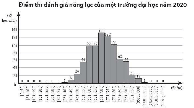 Tổng số học sinh tham gia kì thi đánh giá năng lực trên là