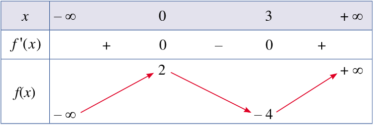 Toán 12 Bài 1 (Cánh diều): Tính đơn điệu của hàm số (ảnh 1)