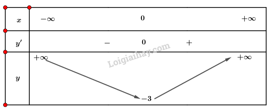 Toán 12 Bài 1 (Cánh diều): Tính đơn điệu của hàm số (ảnh 1)