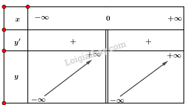 Toán 12 Bài 1 (Cánh diều): Tính đơn điệu của hàm số (ảnh 1)