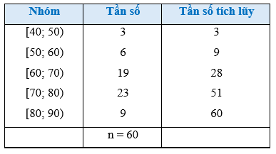 Bài 1 trang 88 Toán 12 Cánh diều Tập 1 | Giải Toán 12