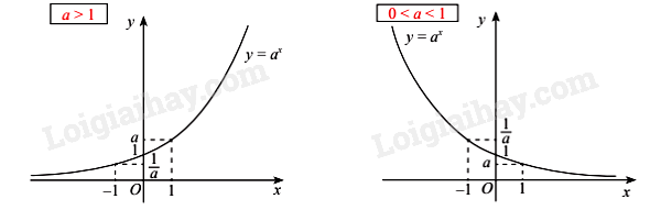 Lý thuyết Hàm số mũ. Hàm số lôgarit (Chân trời sáng tạo 2024) hay, chi tiết | Toán lớp 11 (ảnh 1)