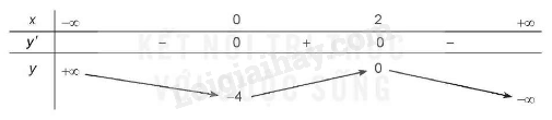 Lý thuyết Khảo sát sự biến thiên và vẽ đồ thị của hàm số (Cánh diều 2024) | Lý thuyết Toán 12 (ảnh 1)
