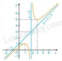 Lý thuyết Khảo sát sự biến thiên và vẽ đồ thị của hàm số (Kết nối tri thức 2024) | Lý thuyết Toán 12 (ảnh 6)