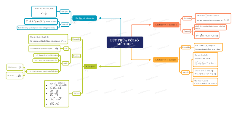 Lý thuyết Phép tính lũy thừa với số mũ thực (Cánh diều 2024) hay, chi tiết | Toán lớp 11 (ảnh 2)