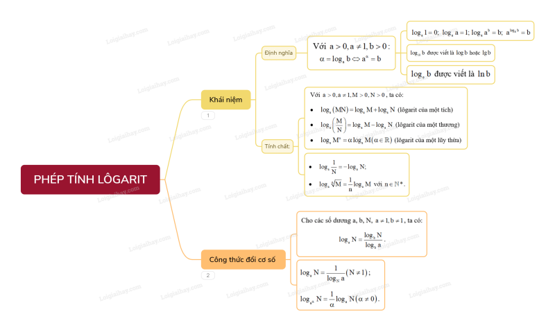 Lý thuyết Phép tính lôgarit (Chân trời sáng tạo 2024) hay, chi tiết | Toán lớp 11 (ảnh 1)