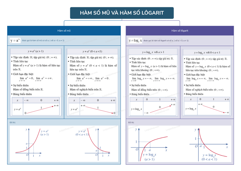 Lý thuyết Hàm số mũ. Hàm số lôgarit (Cánh diều 2024) hay, chi tiết | Toán lớp 11 (ảnh 5)