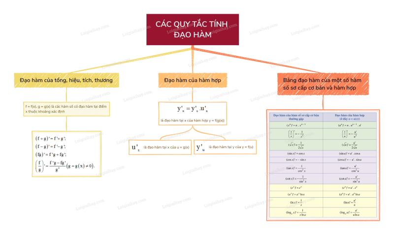 Lý thuyết Các quy tắc tính đạo hàm (Cánh diều 2024) hay, chi tiết | Toán lớp 11 (ảnh 3)