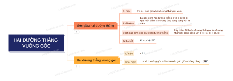 Lý thuyết Hai đường thẳng vuông góc (Kết nối tri thức 2024) hay, chi tiết | Toán lớp 11 (ảnh 1)