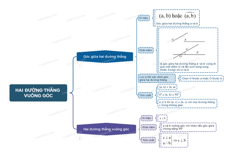 Lý thuyết Hai đường thẳng vuông góc (Cánh diều 2024) hay, chi tiết | Toán lớp 11 (ảnh 2)