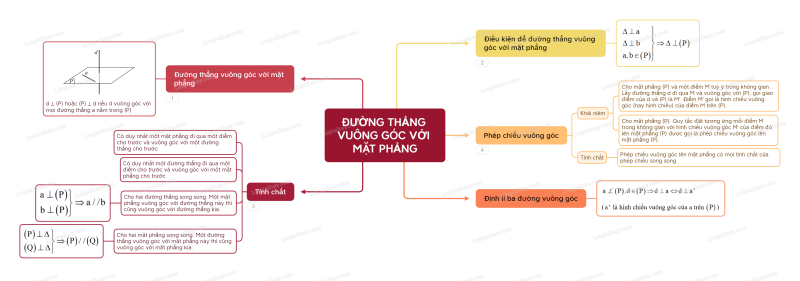 Lý thuyết Đường thẳng vuông góc với mặt phẳng (Cánh diều 2024) hay, chi tiết | Toán lớp 11 (ảnh 2)