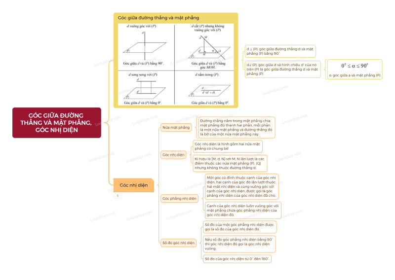 Lý thuyết Góc giữa đường thẳng và mặt phẳng. Góc nhị diện (Cánh diều 2024) hay, chi tiết | Toán lớp 11 (ảnh 4)