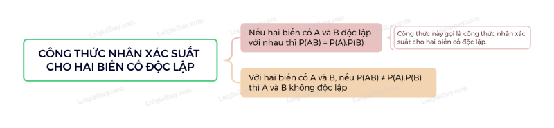 Lý thuyết Công thức nhân xác suất cho hai biến cố độc lập (Kết nối tri thức 2024) hay, chi tiết | Toán lớp 11 (ảnh 1)