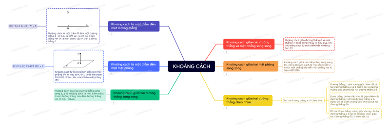 Lý thuyết Khoảng cách (Cánh diều 2024) hay, chi tiết | Toán lớp 11 (ảnh 8)