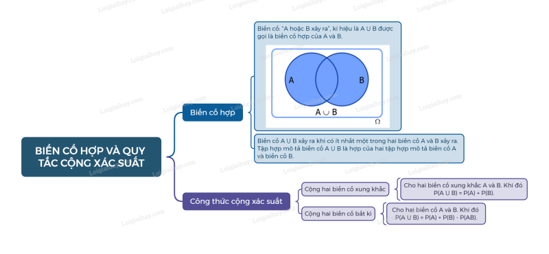 Lý thuyết Biến cố hợp và quy tắc cộng xác suất (Chân trời sáng tạo 2024) hay, chi tiết | Toán lớp 11 (ảnh 2)