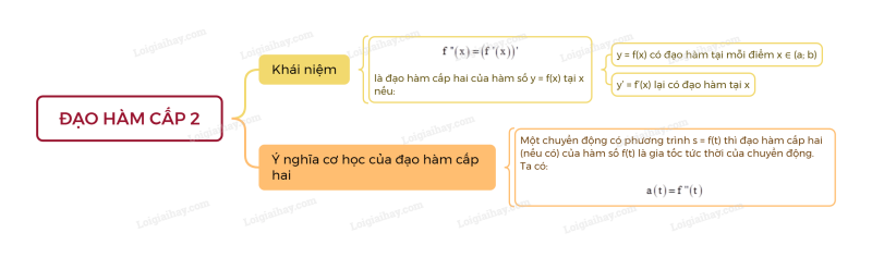 Lý thuyết Đạo hàm cấp hai (Kết nối tri thức 2024) hay, chi tiết | Toán lớp 11 (ảnh 1)