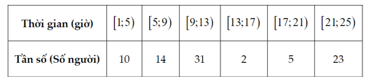 Khoảng biến thiên và khoảng tứ phân vị của mẫu số liệu ghép nhóm (Lý thuyết Toán lớp 12) | Chân trời sáng tạo