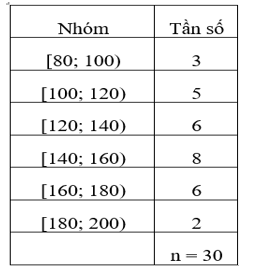 Phương sai, độ lệch chuẩn của mẫu số liệu ghép nhóm (Lý thuyết Toán lớp 12) | Cánh diều