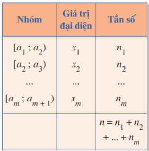 Phương sai, độ lệch chuẩn của mẫu số liệu ghép nhóm (Lý thuyết Toán lớp 12) | Cánh diều